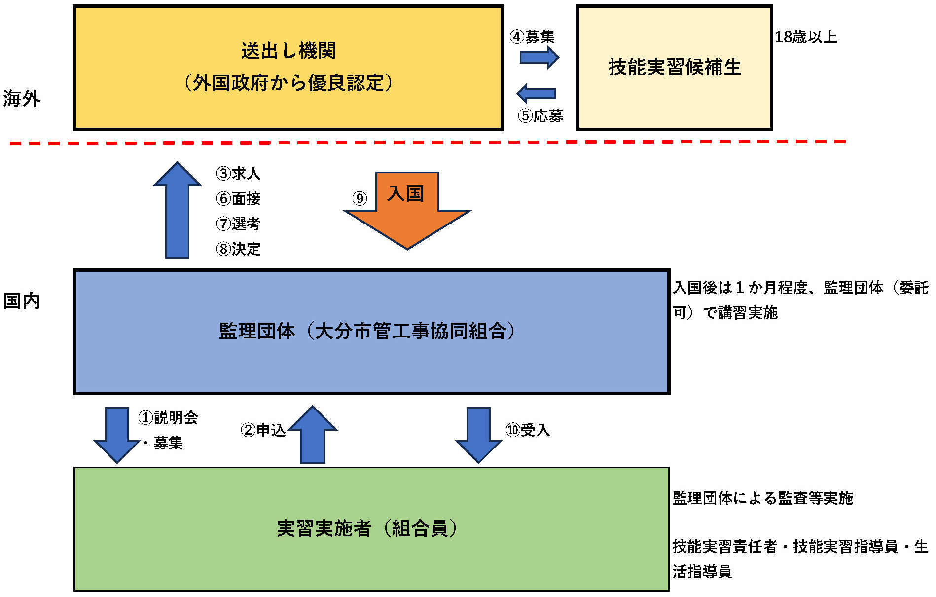 技能実習生受け入れの流れ